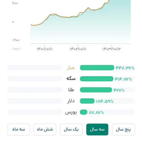 نمودار افزایش قیمت طلا و دلار در سه سال اخیر